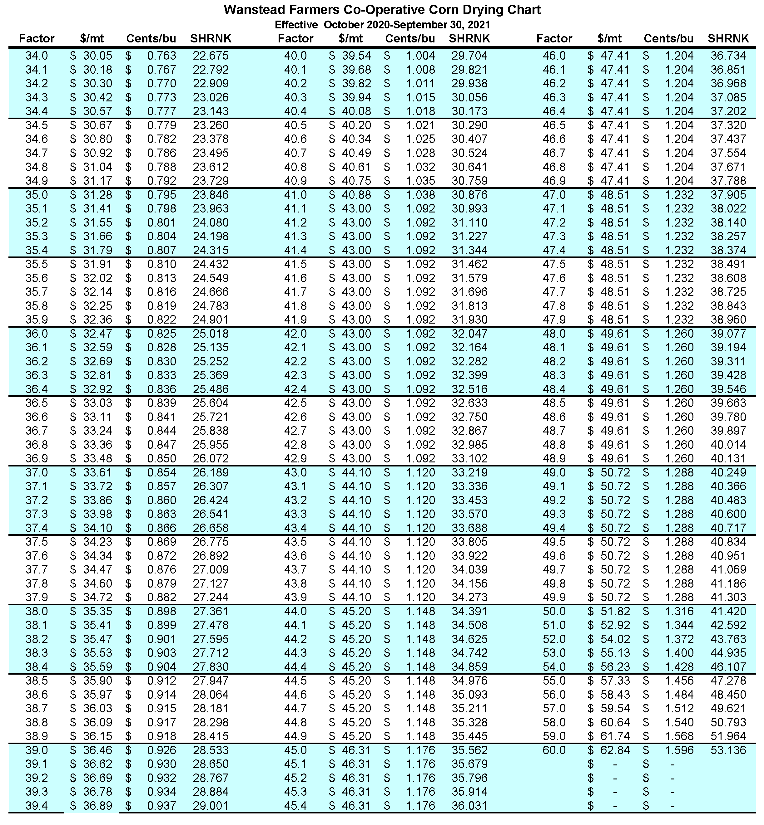 Moisture Chart For Corn