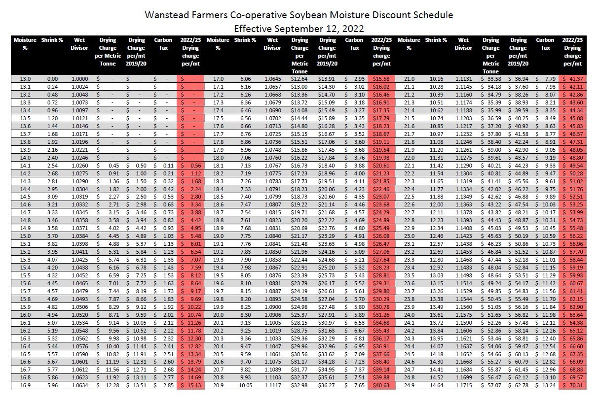 Corn Air Drying Chart